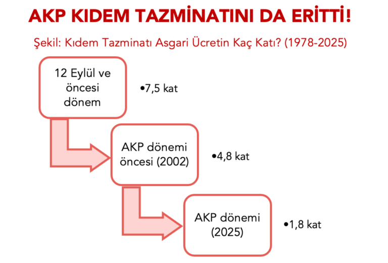 Kıdem Tazminatını Erittiler